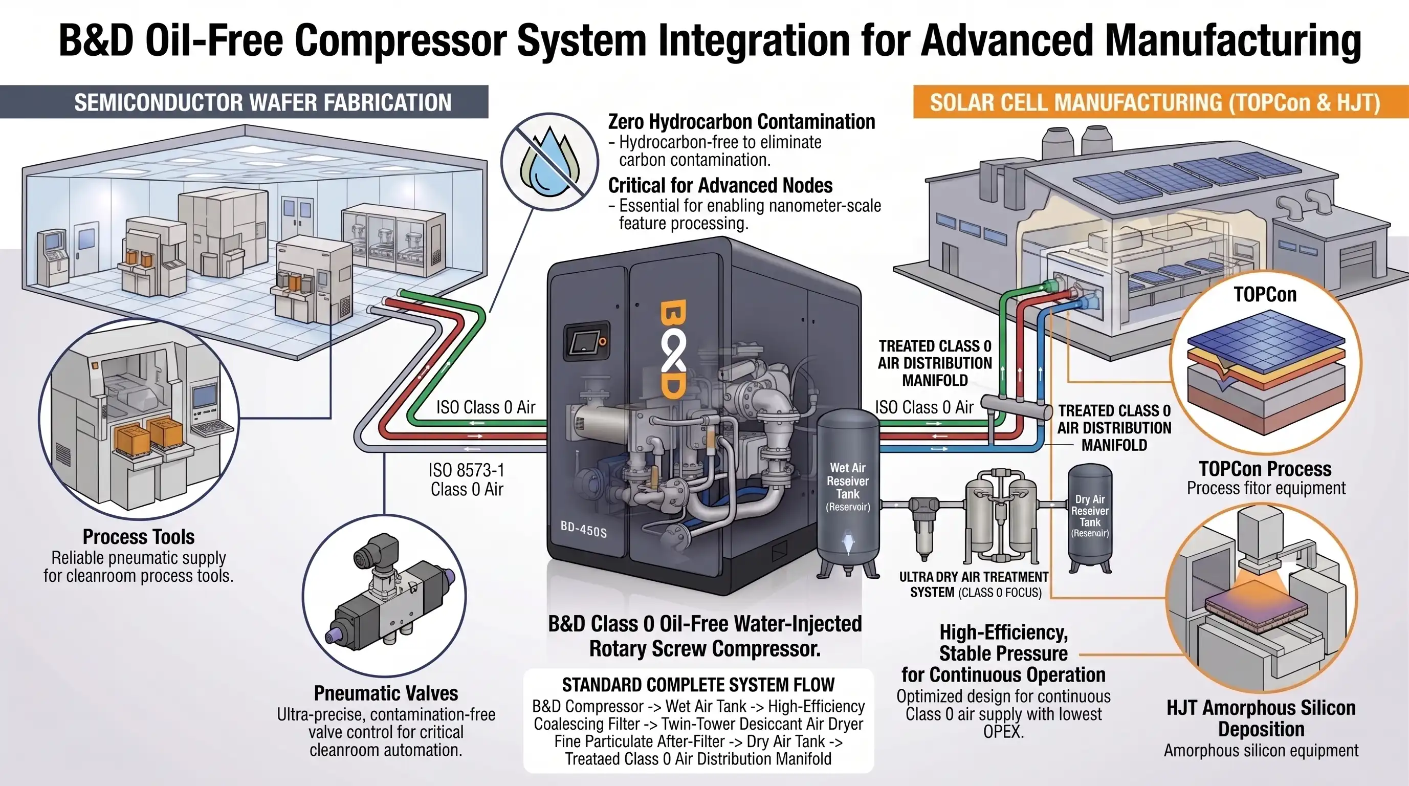 Guangdong Baldor-Tech Oil-Free Compressor Integration for Semiconductor and Solar